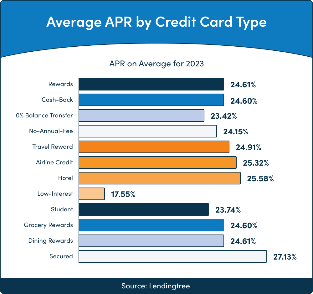 Average APR by Credit Card Type