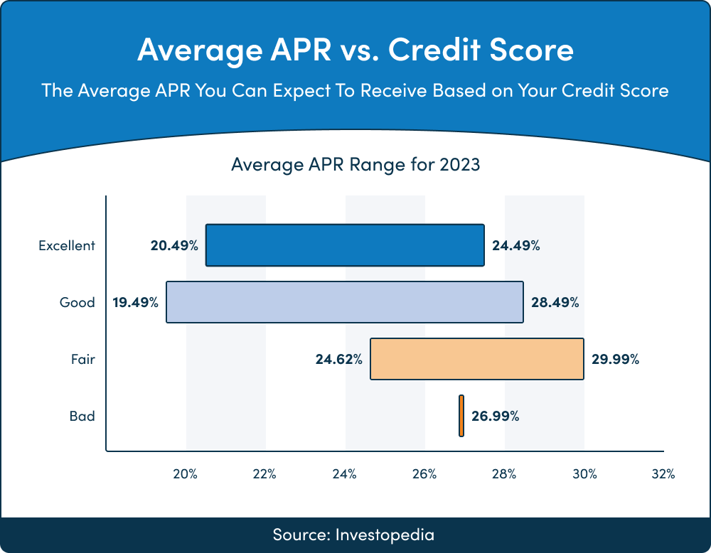 Average APR vs. Credit Score