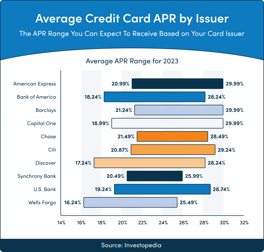Average Credit Card APR by Issuer