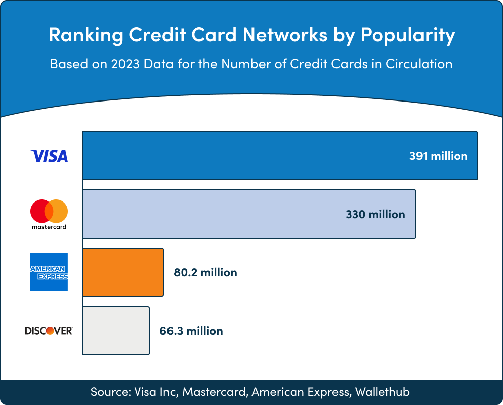 Ranking Credit Card Networks by Popularity