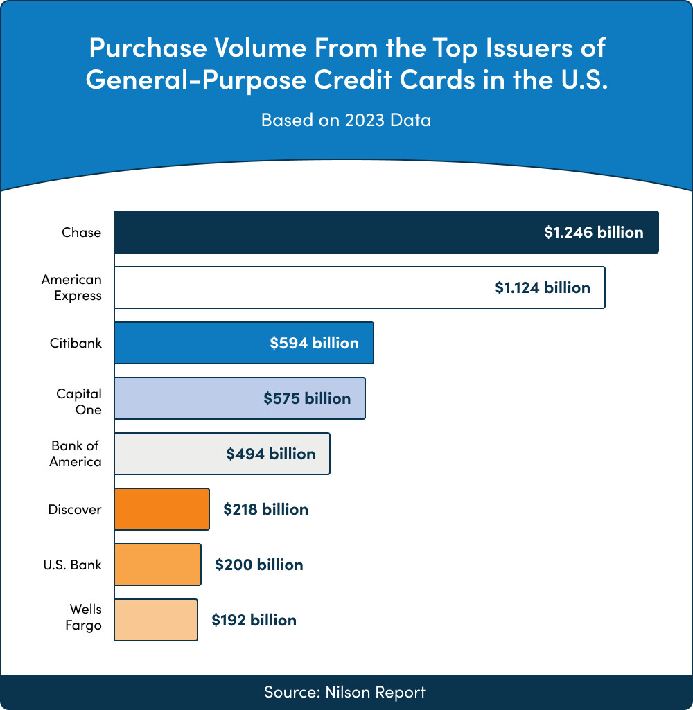 Purchase Volume From the top issuers of General-Purpose Credit Cards in the U.S.