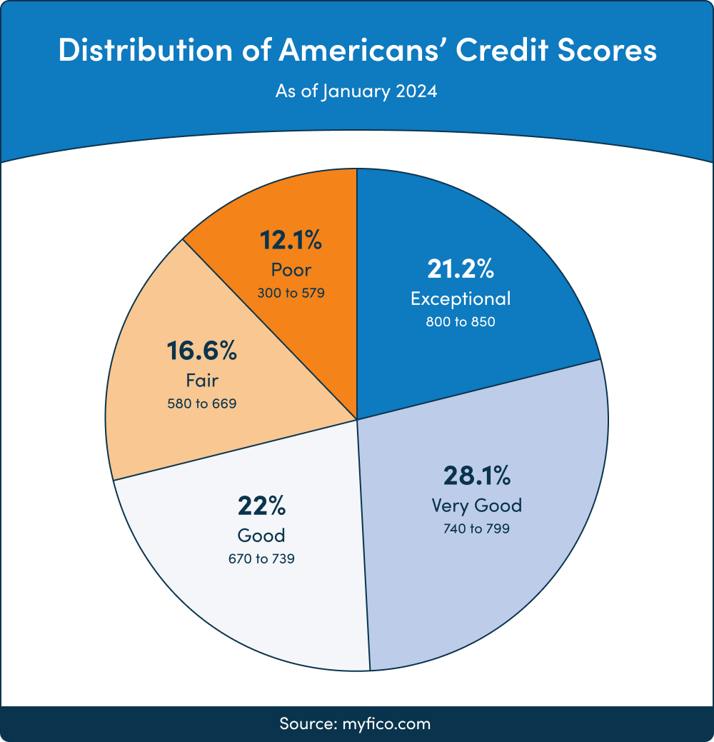 Distribution of American's Credit Scores