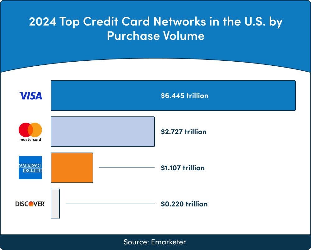 2024 Top Credit Card Networks in the U.S. by Purchase Volume