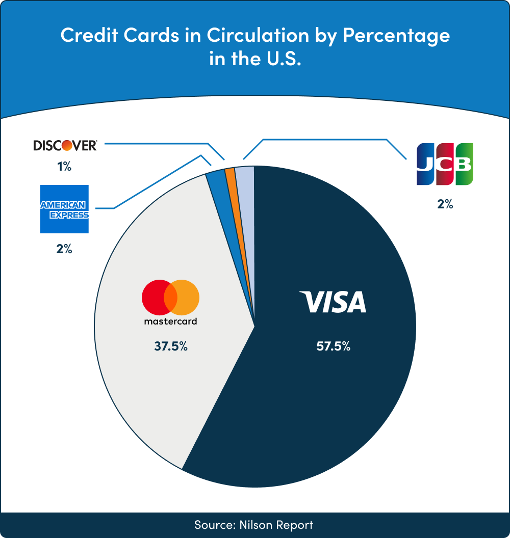 Credit Cards in Circulation by Percentage in the U.S
