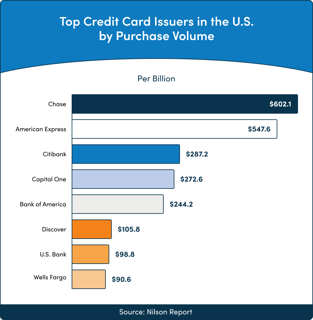 Top Credit Card Issuers in the U.S. by Purchase Volume