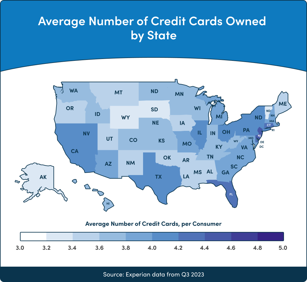Average number of Credit Cards Owned by State