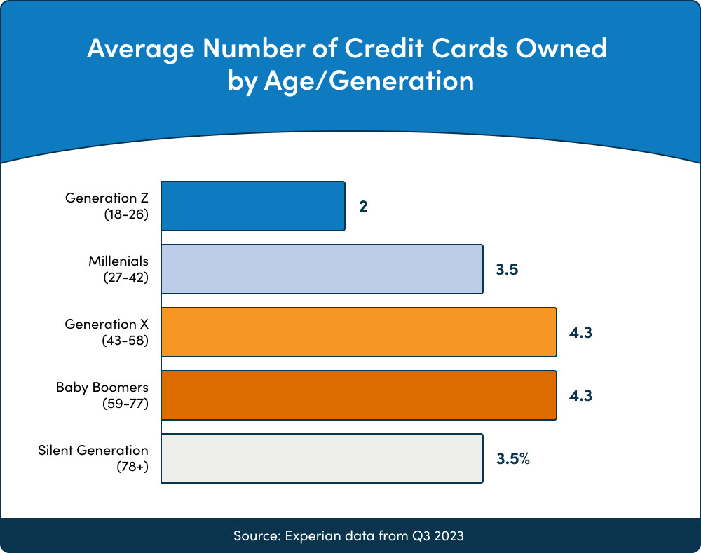 Average Number of Credit Cards Owned by Age/Generation