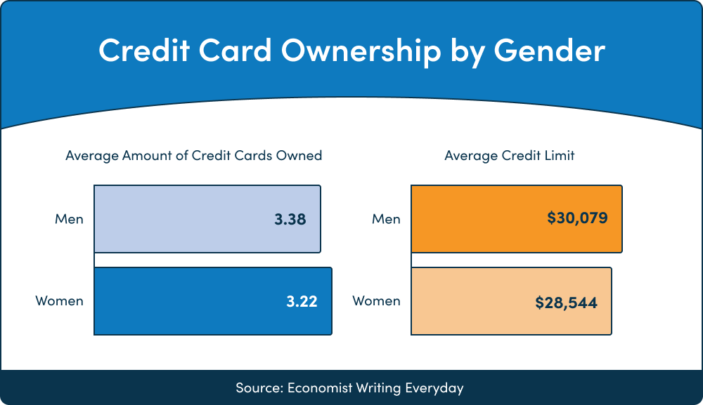 Credit Card Ownership by Gender