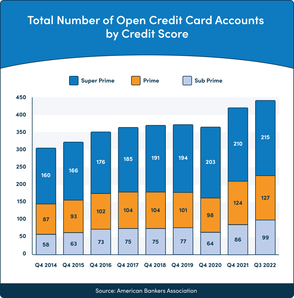 Total Number of Open Credit Card Accounts by Credit Score