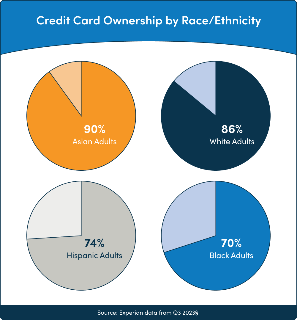 Credit Card Ownership by Race/Ethnicity
