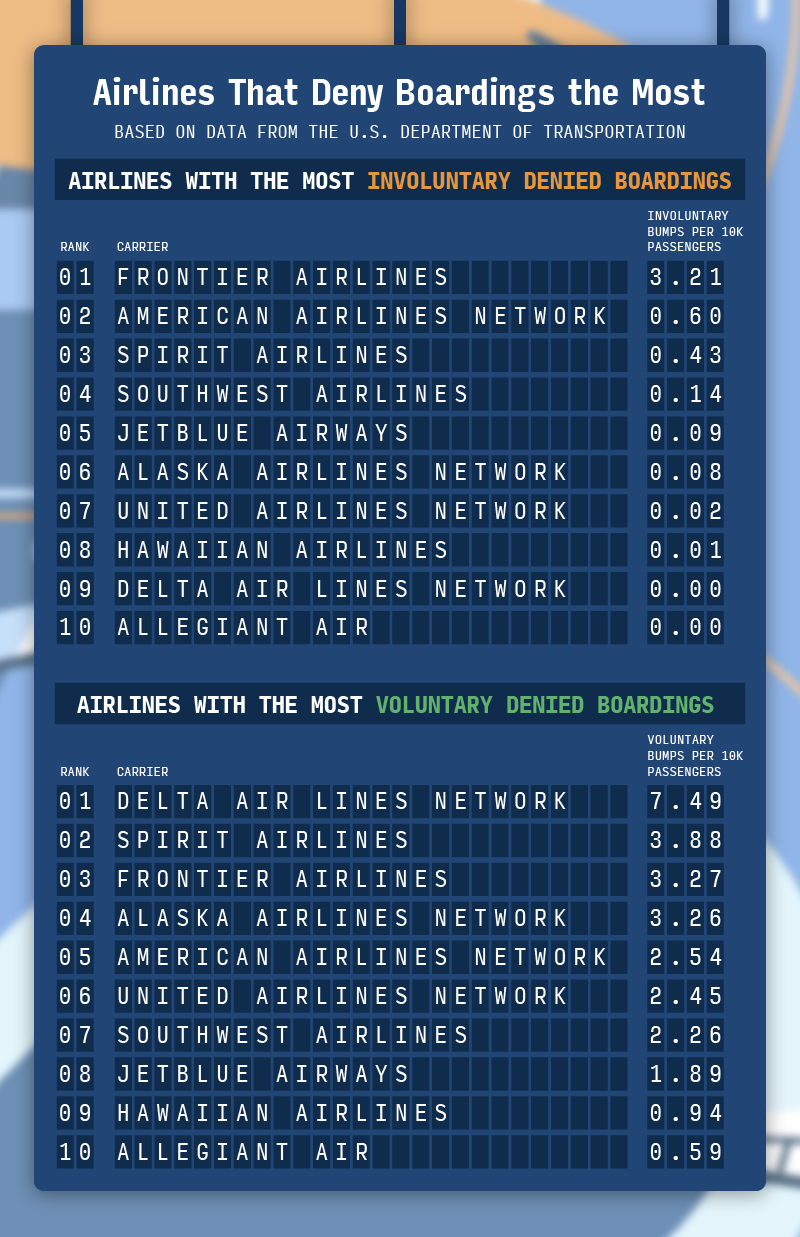 A table that shows the airlines that are most likely to bump their passengers