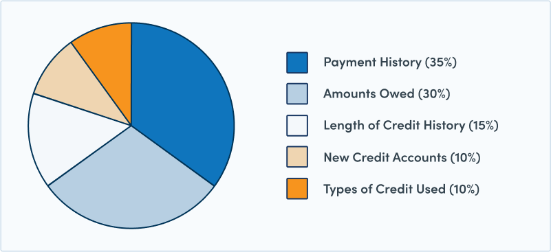 Credit score makeup