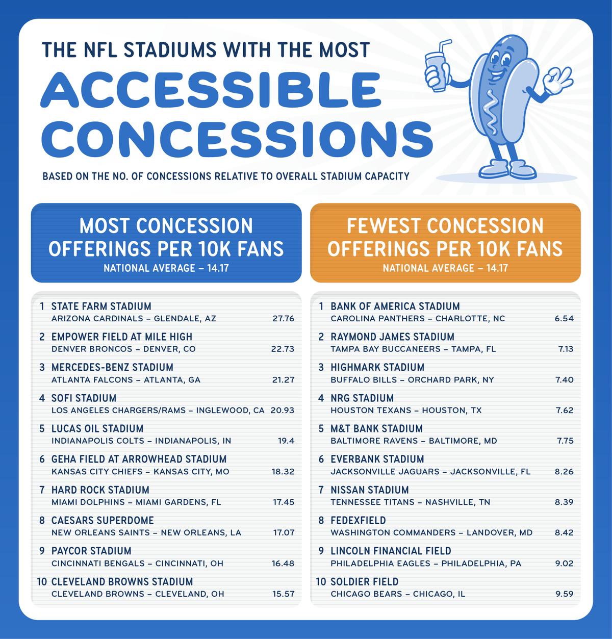 NFL stadiums most concession offerings per 10k fans