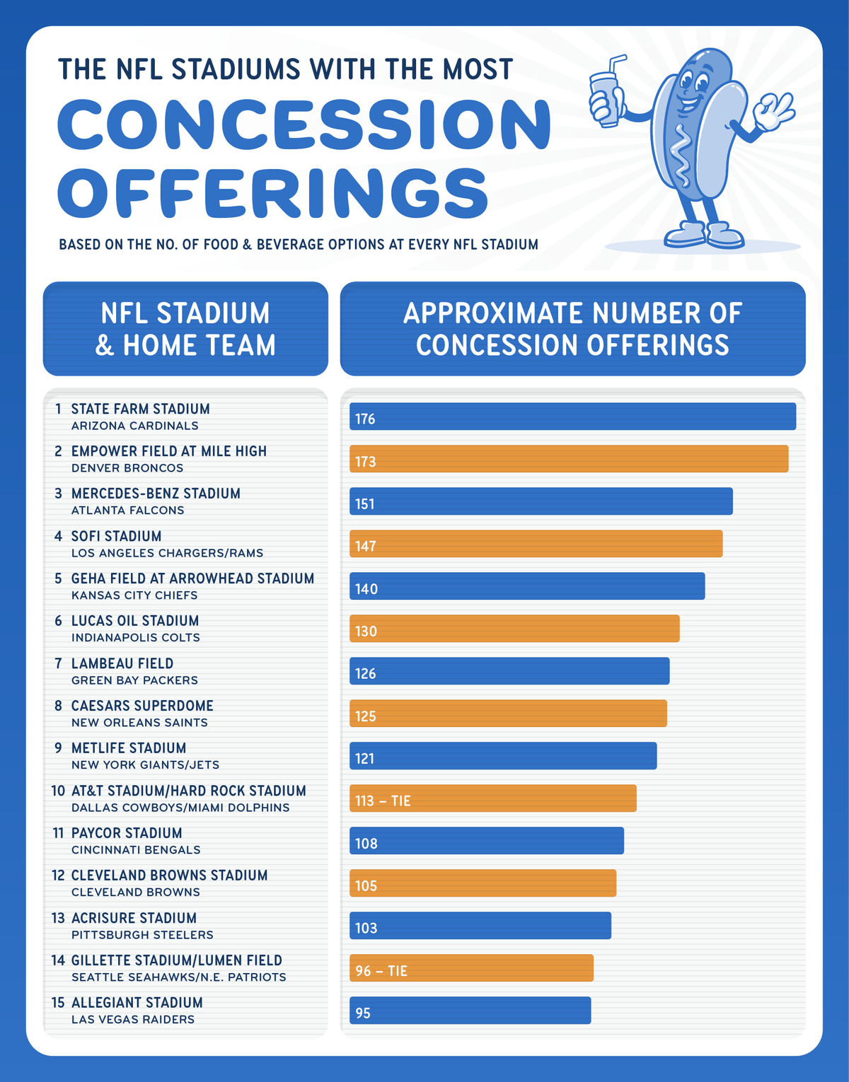 NFL stadiums most concession offerings