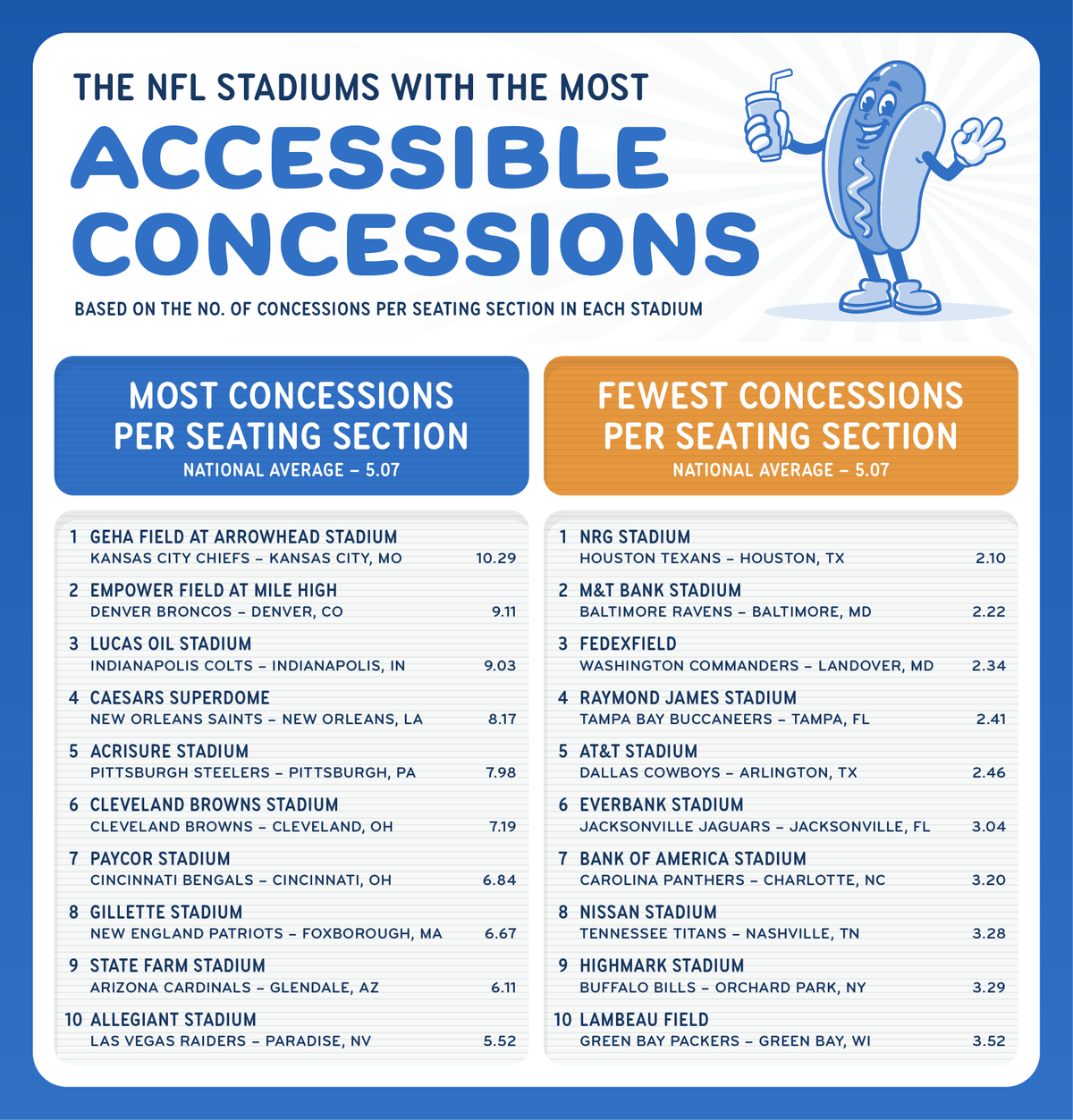 NFL stadiums most concessions per seating section