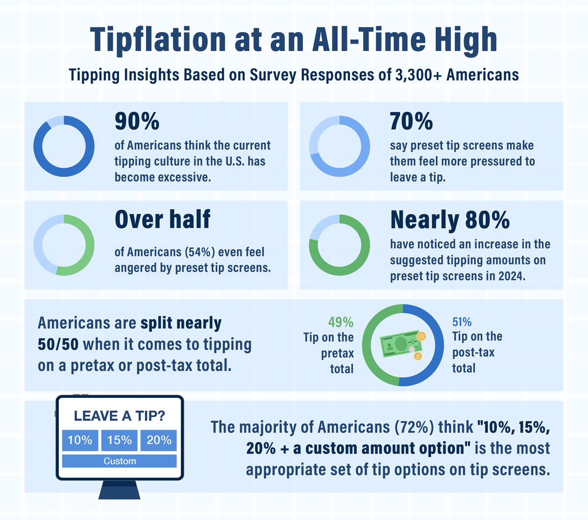 an infographic highlighting important survey insights about tipflation in 2024
