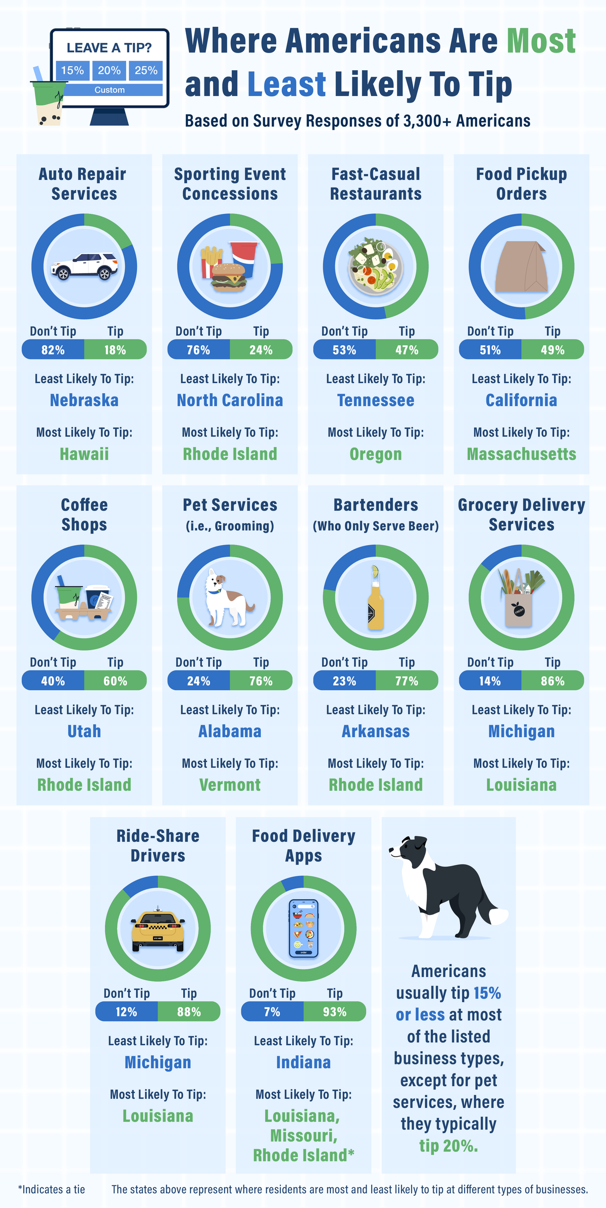 an infographic showing the business types where Americans are most and least likely to tip 
