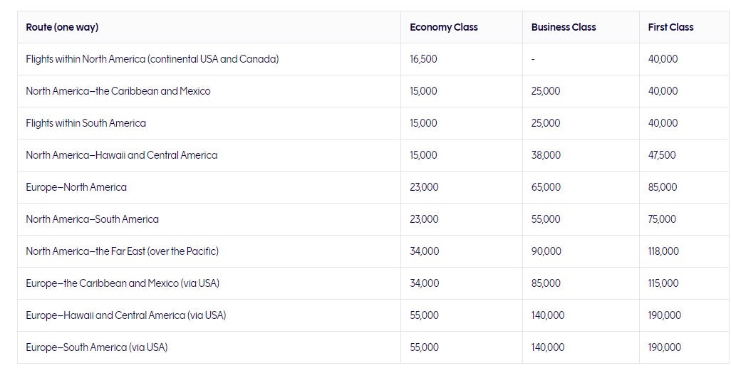 Finnair AA Award chart