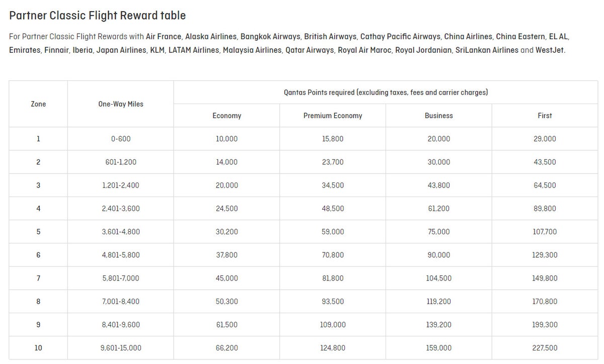 QF Partner Award Chart