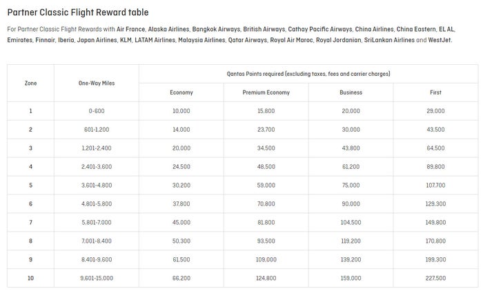 QF Partner Award Chart QF Partner Award Chart