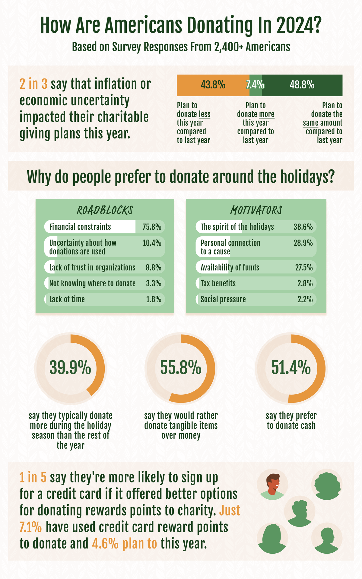 A chart showing Americans’ methods for planned donations 