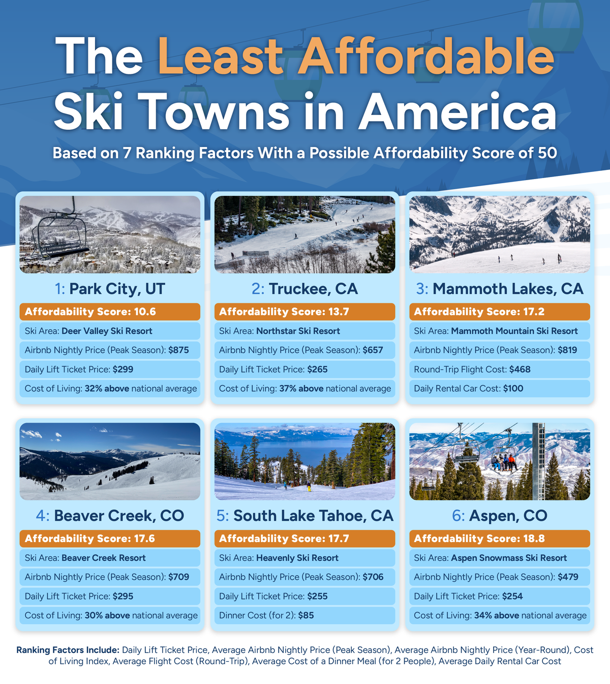 Least affordable ski towns in America