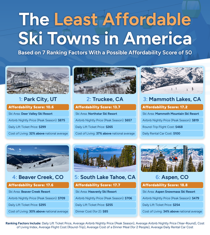 Least affordable ski towns in America