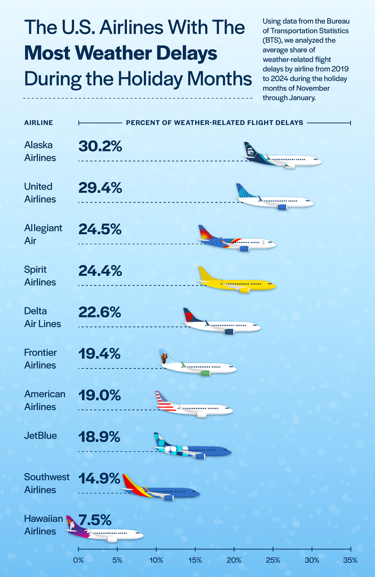 Most Weather Delayed Airlines