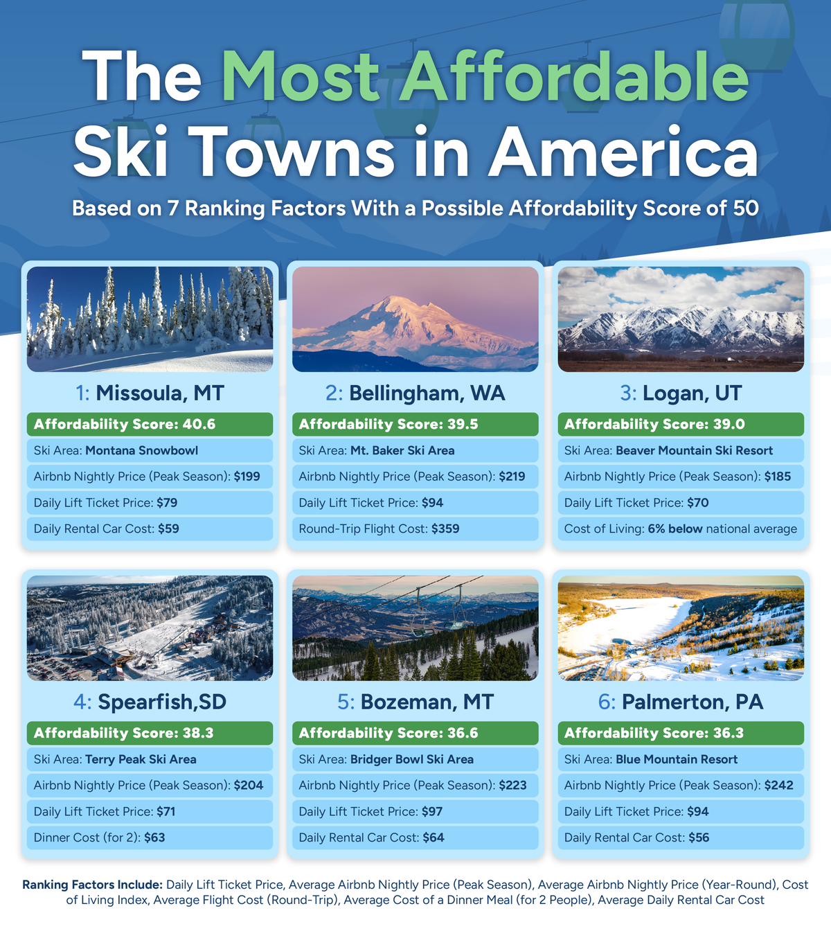 an infographic listing the most affordable ski towns in America