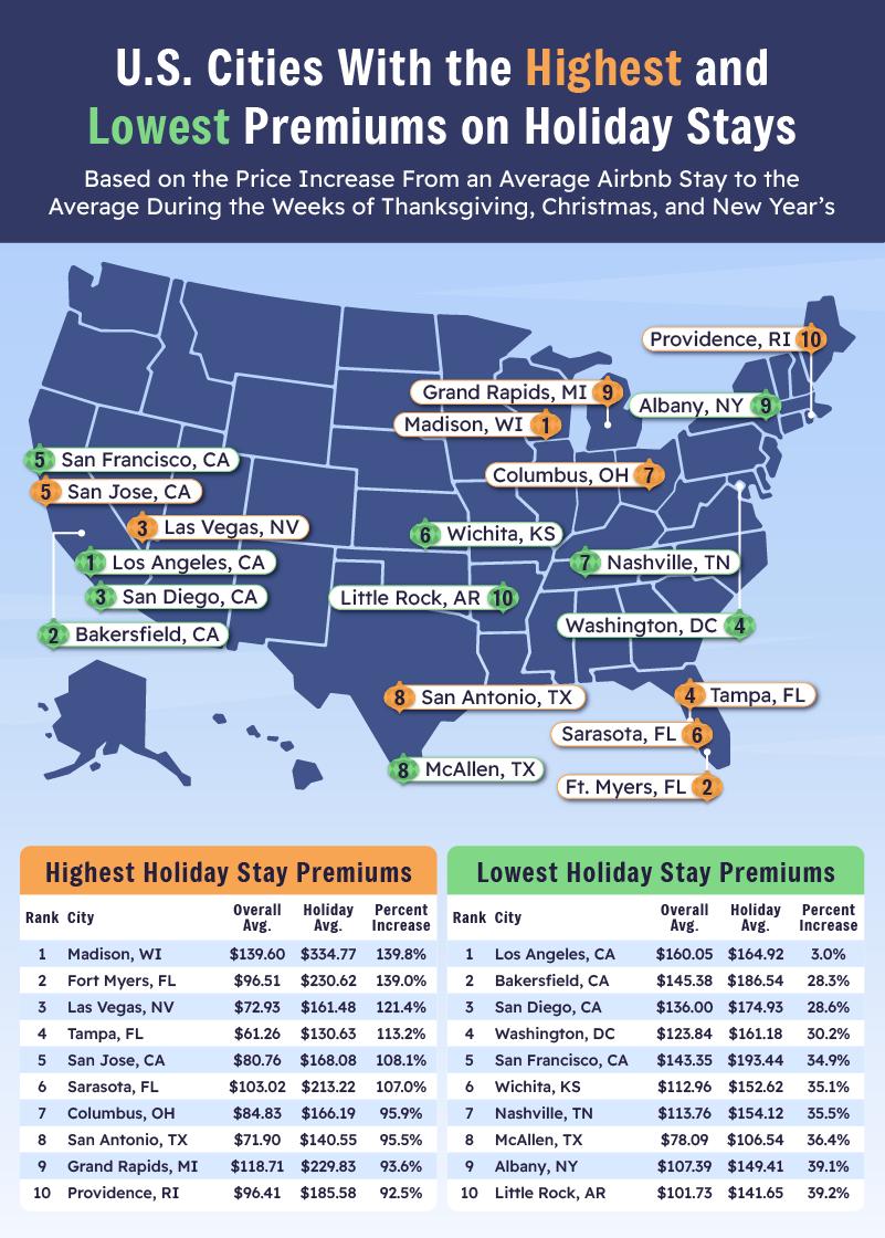 A U.S. map showing the cities with the highest and lowest premiums on Airbnbs during the holidays