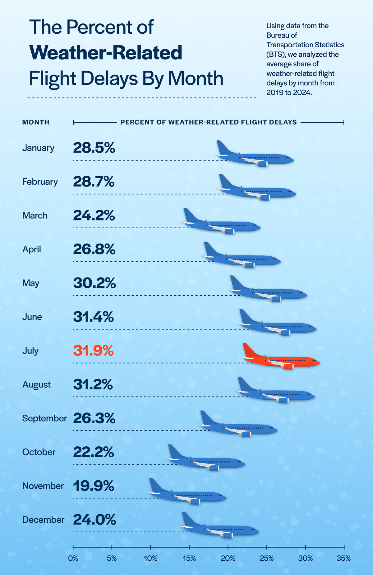 A pictorial chart showing the percent of weather-related flight delays each month in the U.S.