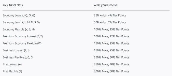 Screenshot earning rates table for Tier Points earnings in new program