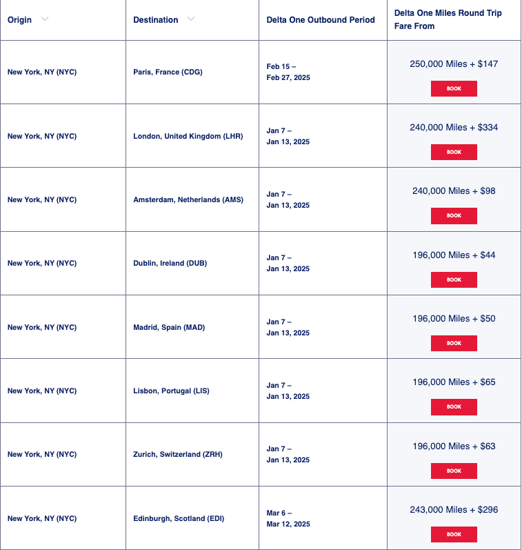 Delta One JFK Award Rates