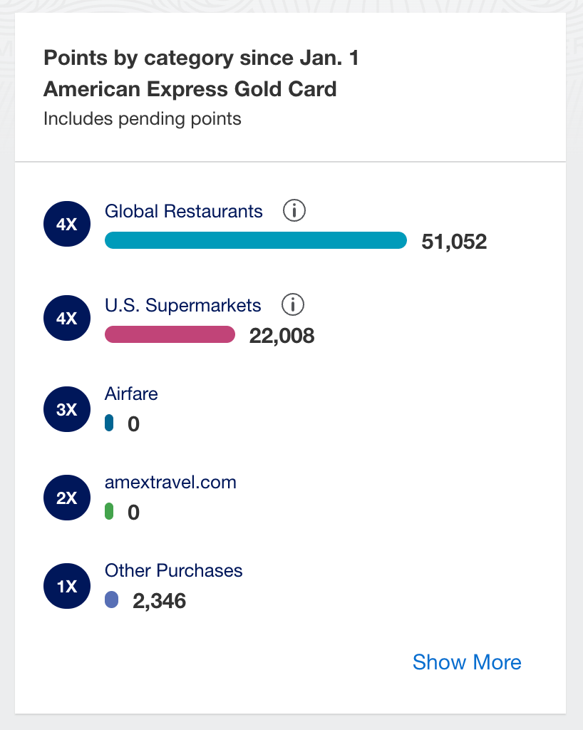 The Authors Amex Gold Points Earning Across All Categories