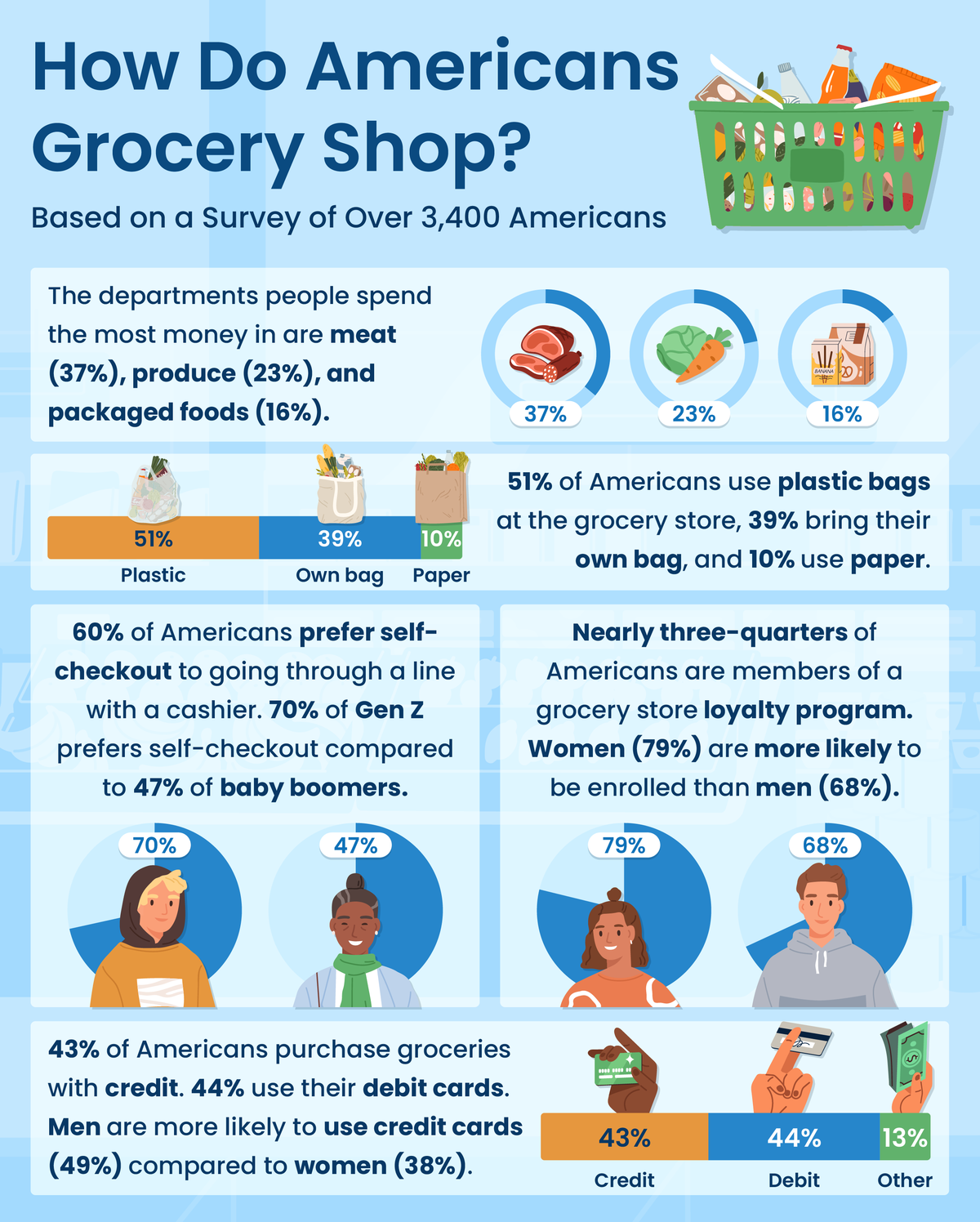 An infographic that illustrates the insights of a survey about how Americans grocery shop