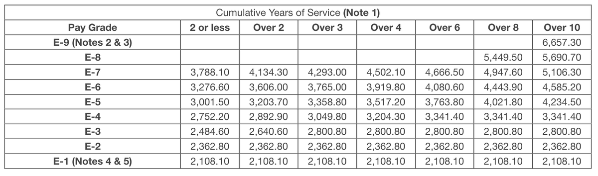 2025 military enlisted pay scale under 10 years