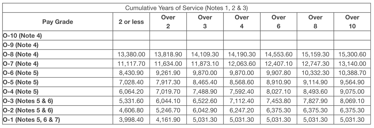 2025 military military pay scale up to 10 years