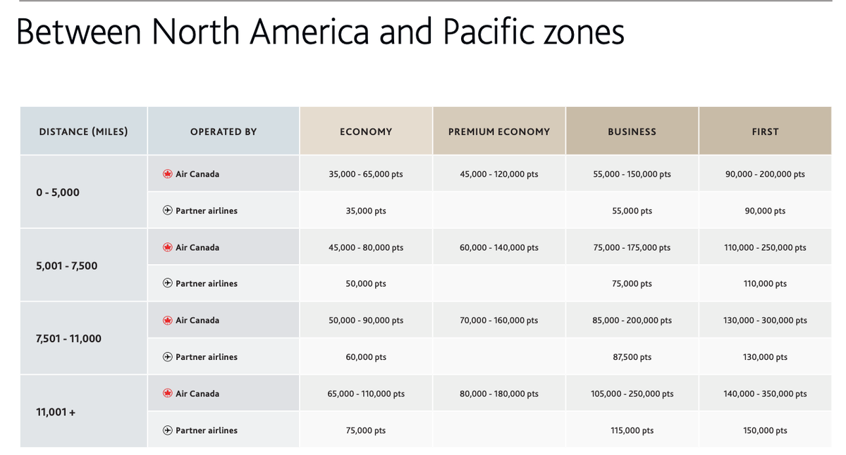 Aeroplan NA Pacific award chart