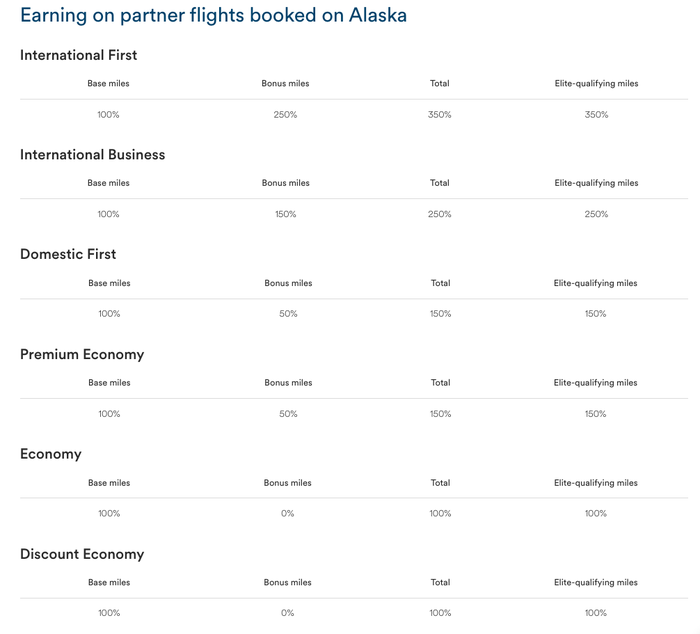 Alaska Flights Booked on Alaskas Website Earn Chart Alaska Flights Booked on Alaska's Website Earn Chart