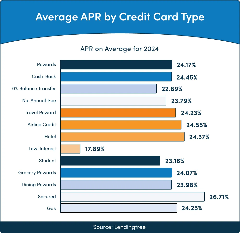 Average APR by credit card type 2024