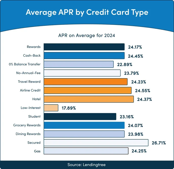 Average APR by Credit Card Type Average APR by credit card type 2024