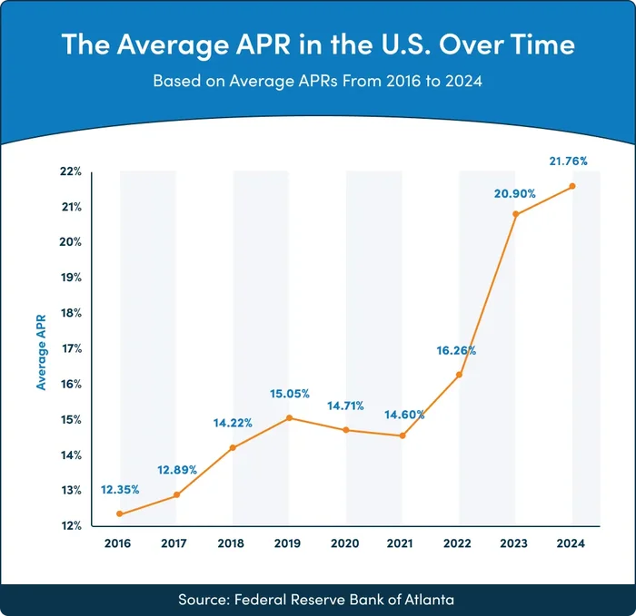 The Average APR in the U.S. Over Time Average APR in the U.S. 2016 to 2024