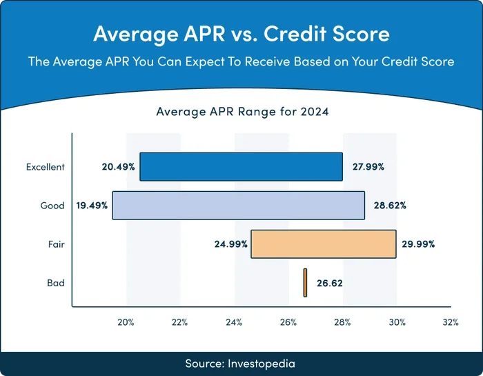 Average APR vs. Credit Score Average APR vs. Credit Score 2024