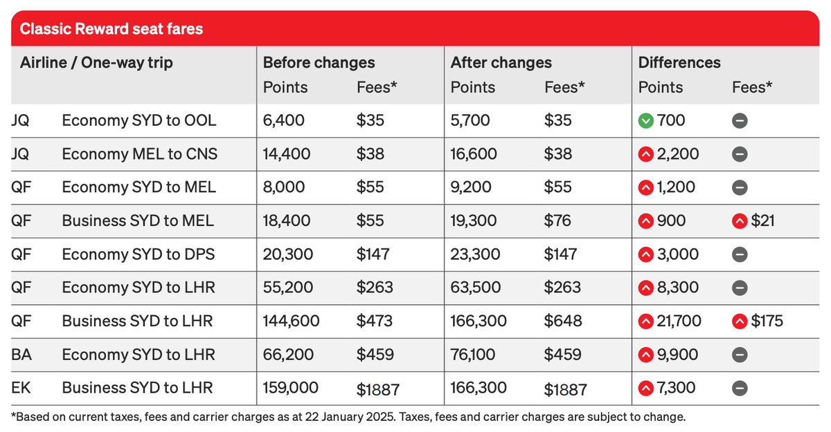 Qantas Frequent Flyer change in redemption rates