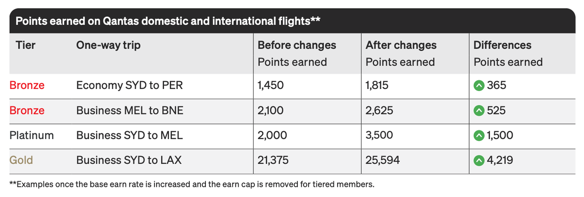 Qantas Frequent Flyer changing points earning