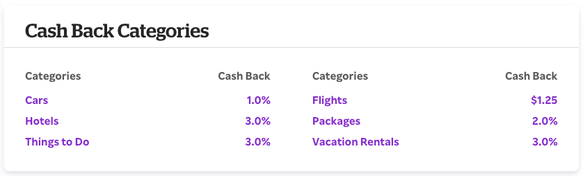 Rakuten Earning Rates for Expedia Purchases