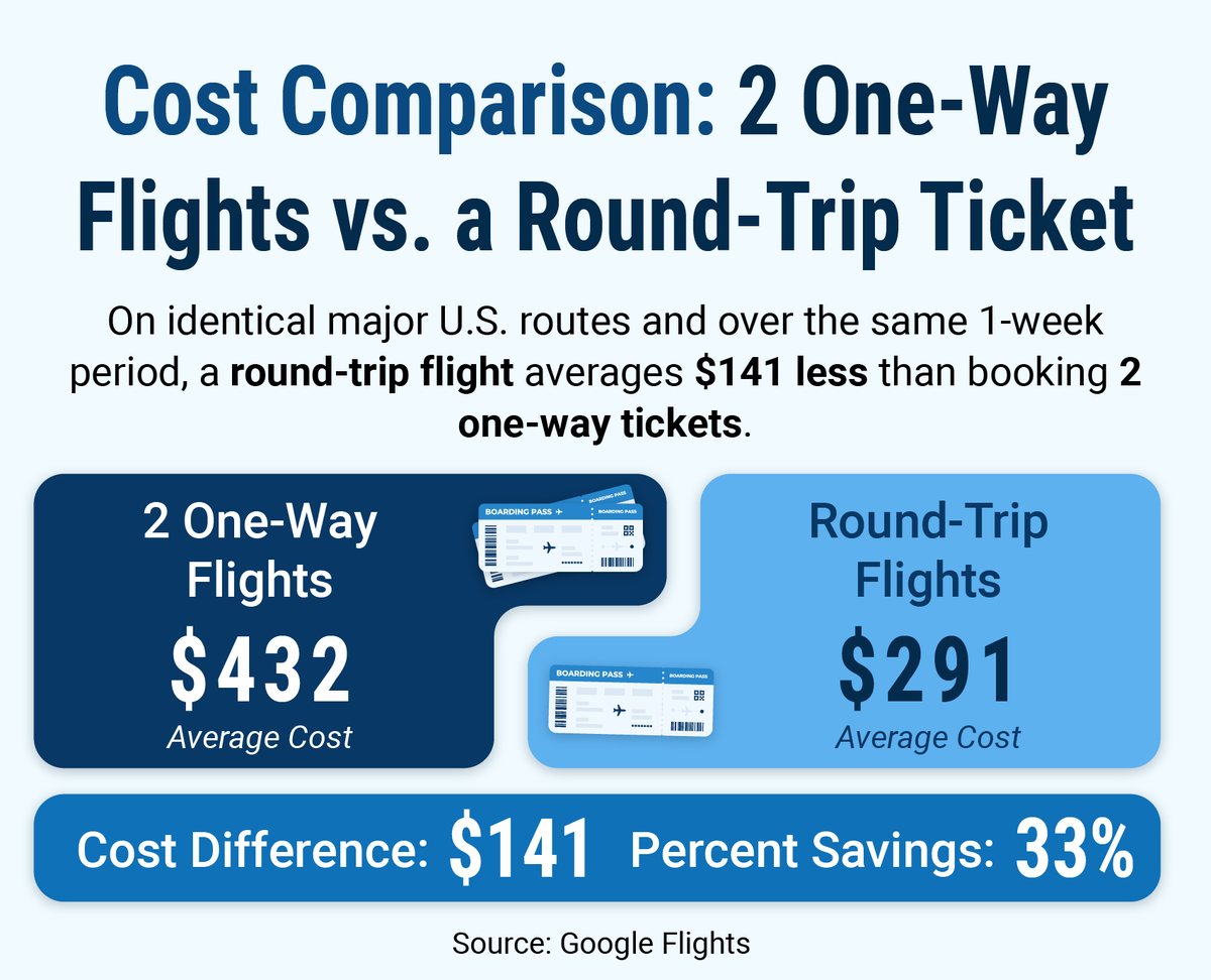 UP One-Way vs Round-Trip