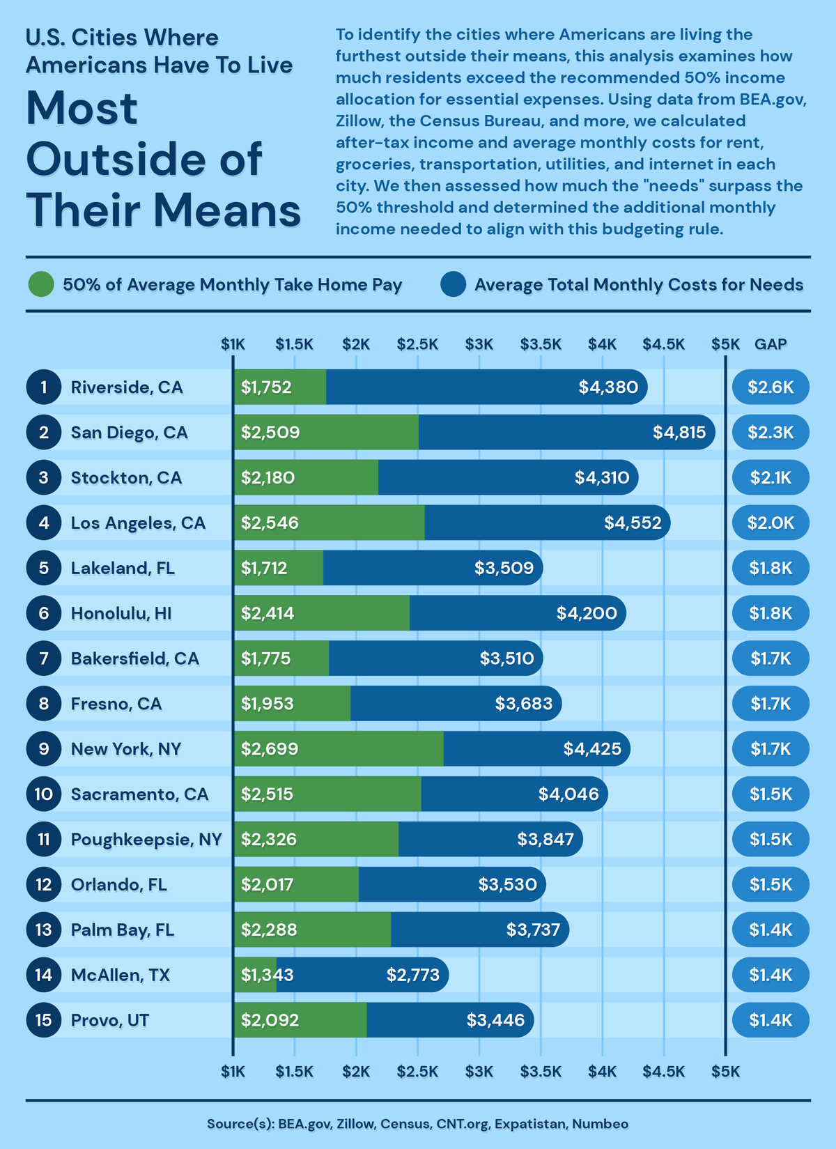 US Cities Where Americans Live Most Outside Means