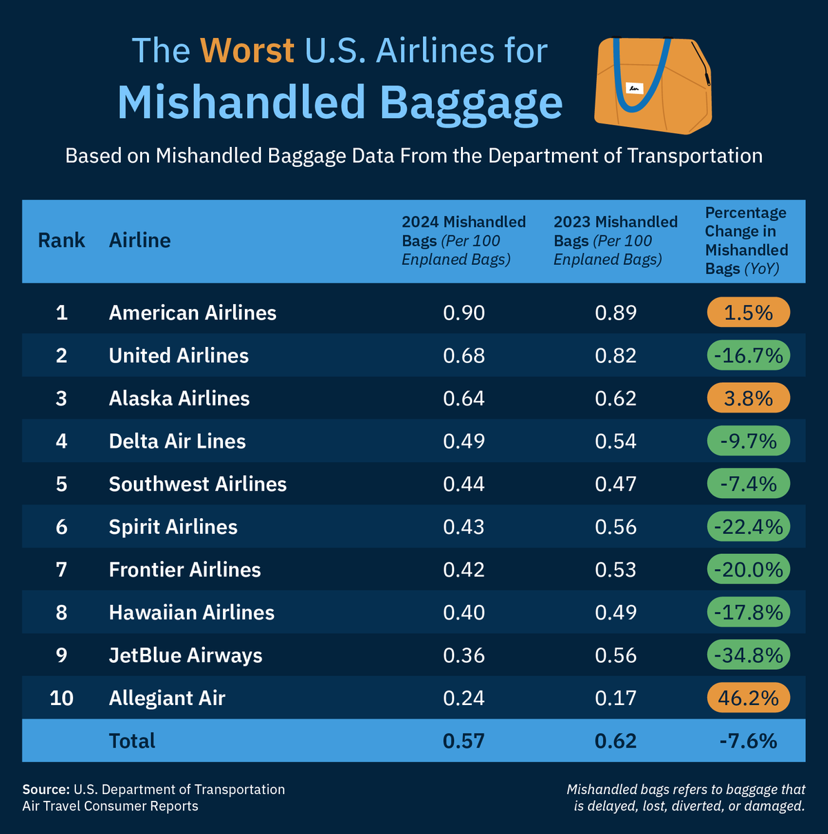 Worst Airlines for Mishandled Baggage