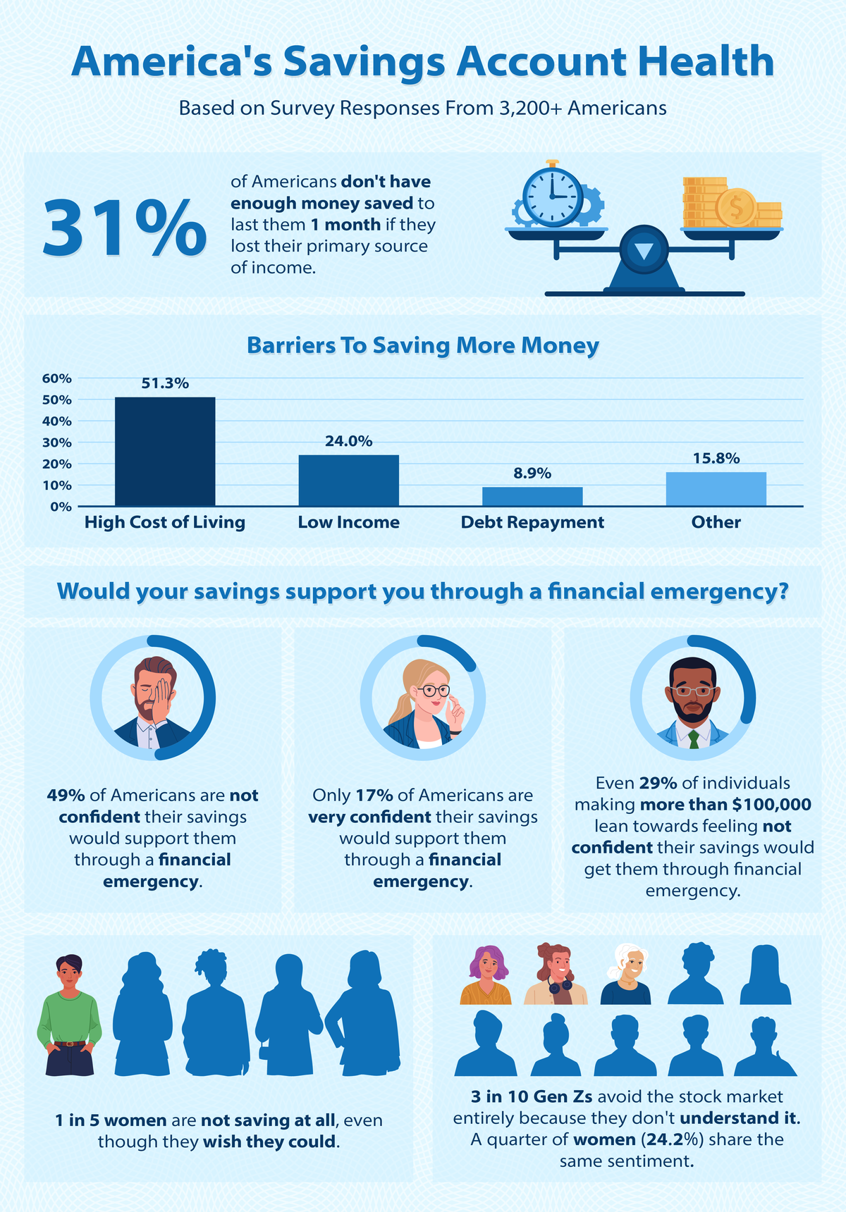 Americas Savings Account Health